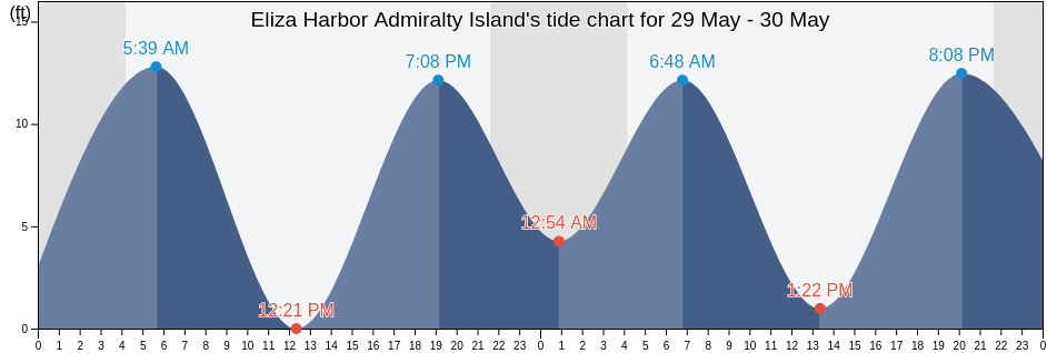 Eliza Harbor Admiralty Island, Sitka City and Borough, Alaska, United States tide chart