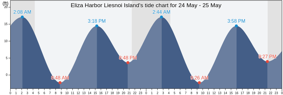 Eliza Harbor Liesnoi Island, Sitka City and Borough, Alaska, United States tide chart