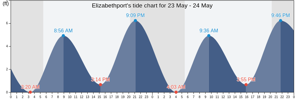Elizabethport, Richmond County, New York, United States tide chart