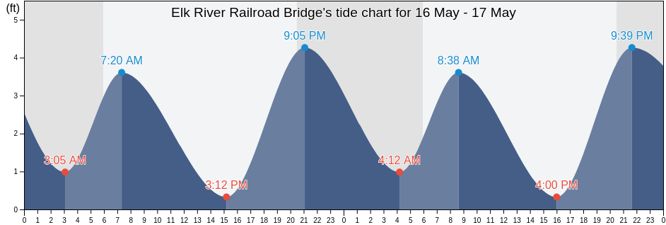 Elk River Railroad Bridge, Humboldt County, California, United States tide chart