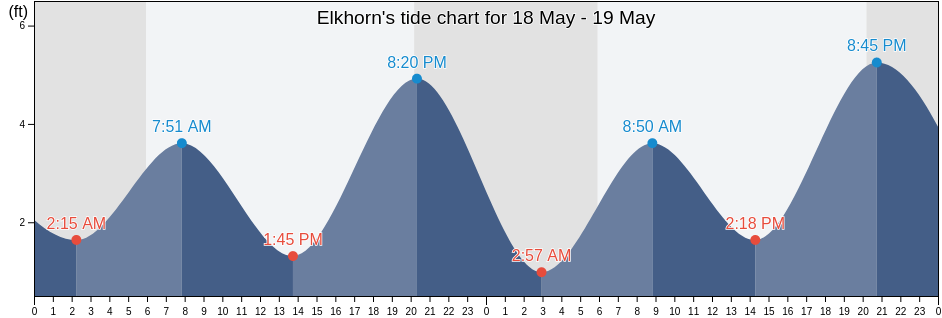 Elkhorn, Monterey County, California, United States tide chart