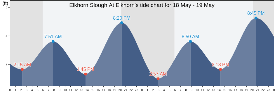 Elkhorn Slough At Elkhorn, Santa Cruz County, California, United States tide chart