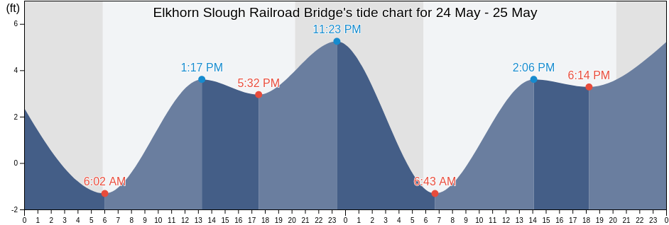Elkhorn Slough Railroad Bridge, Santa Cruz County, California, United States tide chart