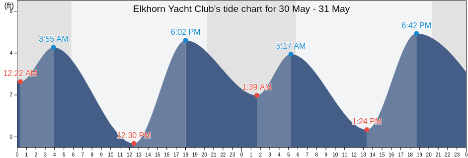 Elkhorn Yacht Club, Santa Cruz County, California, United States tide chart