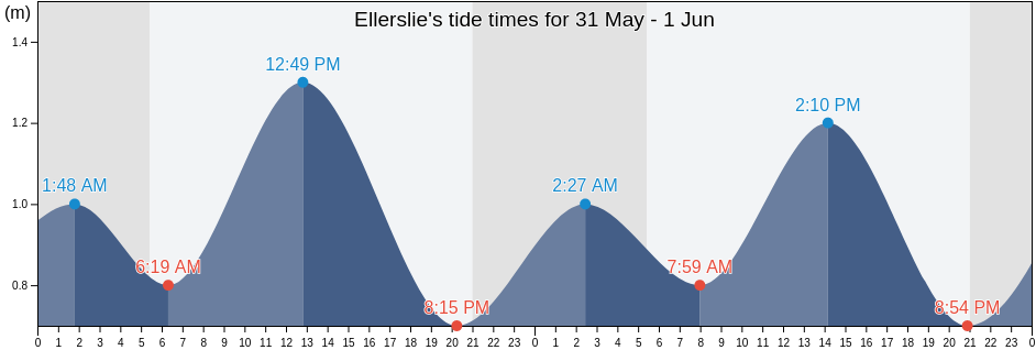 Ellerslie, Prince County, Prince Edward Island, Canada tide chart