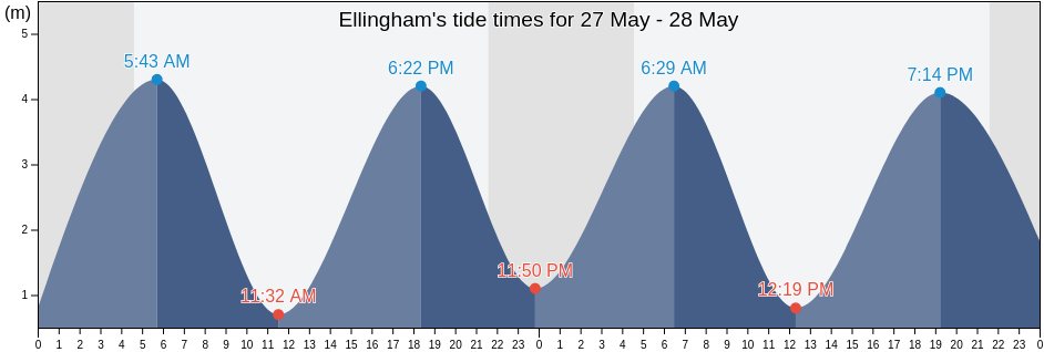 Ellingham, Northumberland, England, United Kingdom tide chart