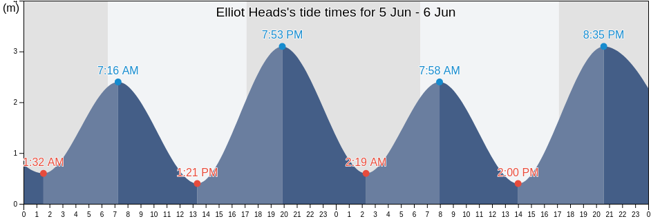 Elliot Heads, Bundaberg, Queensland, Australia tide chart