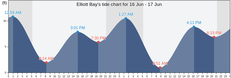 Elliott Bay, King County, Washington, United States tide chart