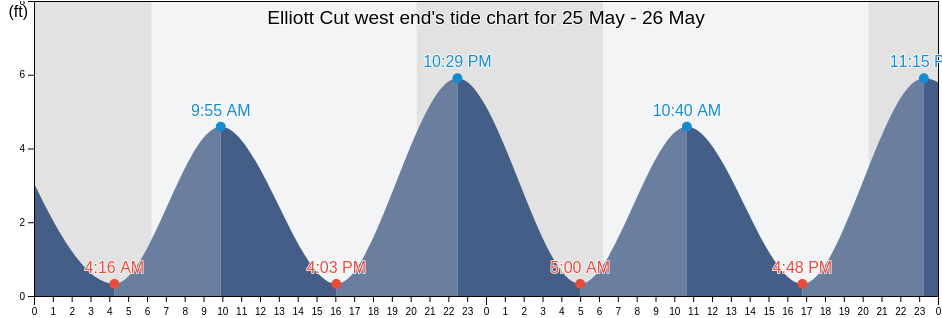 Elliott Cut west end, Charleston County, South Carolina, United States tide chart