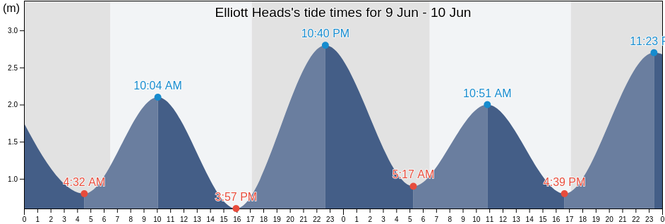 Elliott Heads, Bundaberg, Queensland, Australia tide chart