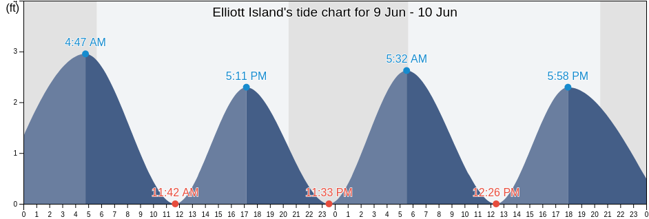 Elliott Island, Dorchester County, Maryland, United States tide chart