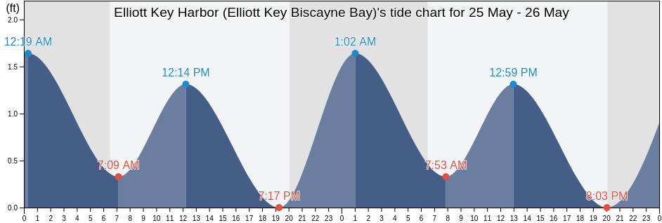 Elliott Key Harbor (Elliott Key Biscayne Bay), Miami-Dade County, Florida, United States tide chart