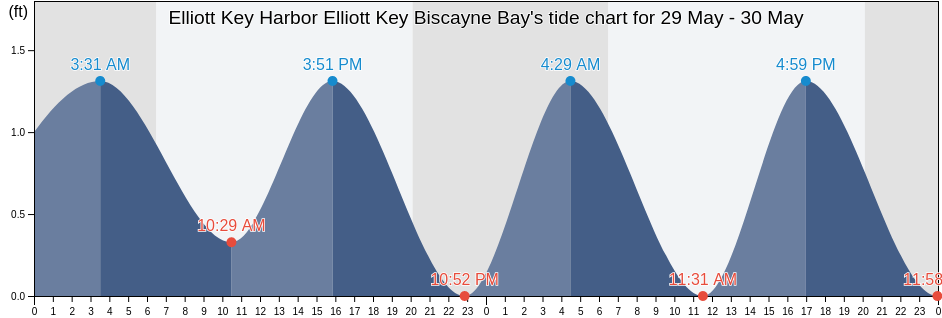 Elliott Key Harbor Elliott Key Biscayne Bay, Miami-Dade County, Florida, United States tide chart