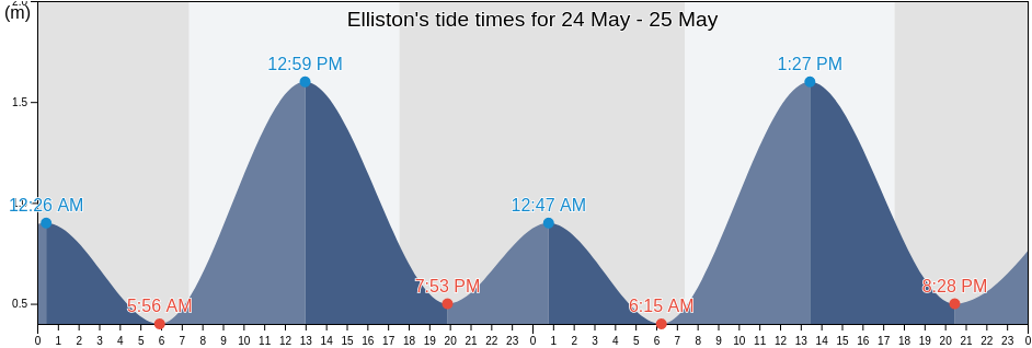 Elliston, South Australia, Australia tide chart