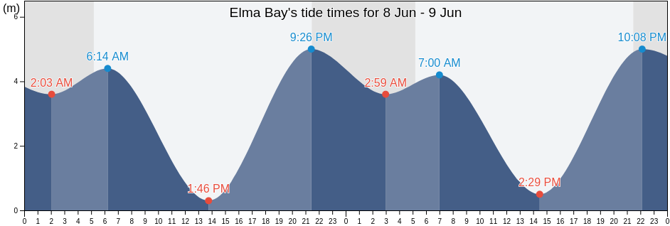 Elma Bay, British Columbia, Canada tide chart