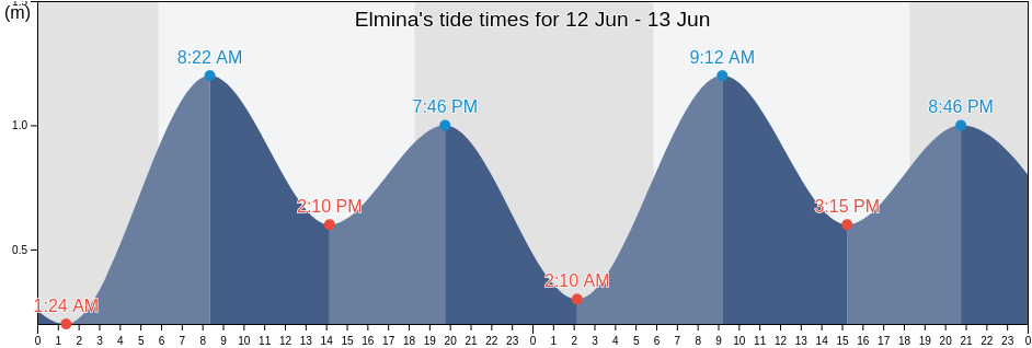 Elmina, Komenda/Edina/Eguafo/Abirem, Central, Ghana tide chart