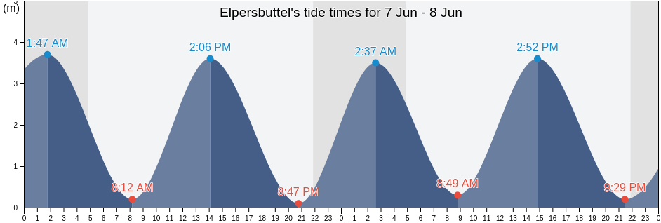 Elpersbuttel, Schleswig-Holstein, Germany tide chart