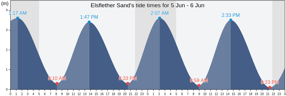 Elsflether Sand, Lower Saxony, Germany tide chart