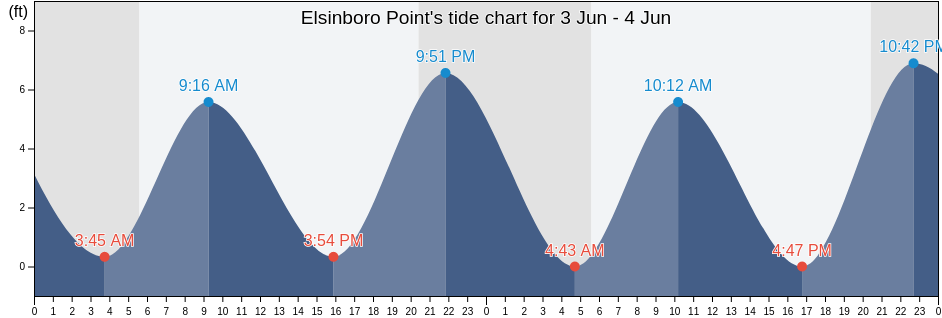 Elsinboro Point, Salem County, New Jersey, United States tide chart