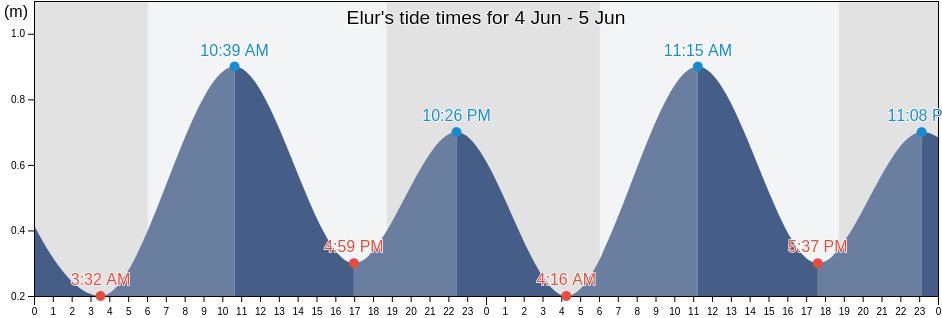Elur, Ernakulam, Kerala, India tide chart