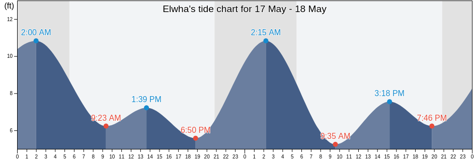 Elwha, Clallam County, Washington, United States tide chart