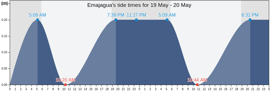 Emajagua, Emajagua Barrio, Maunabo, Puerto Rico tide chart