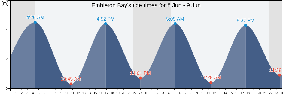 Embleton Bay, England, United Kingdom tide chart