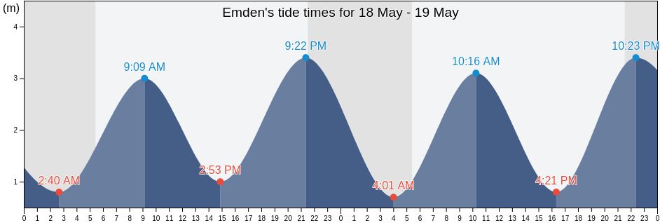 Emden, Lower Saxony, Germany tide chart