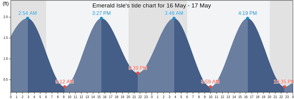Emerald Isle, Carteret County, North Carolina, United States tide chart