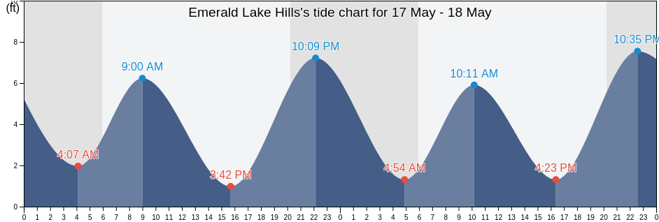Emerald Lake Hills, San Mateo County, California, United States tide chart