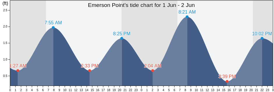 Emerson Point, Manatee County, Florida, United States tide chart