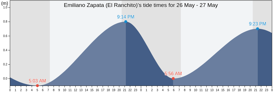 Emiliano Zapata (El Ranchito), Cihuatlan, Jalisco, Mexico tide chart