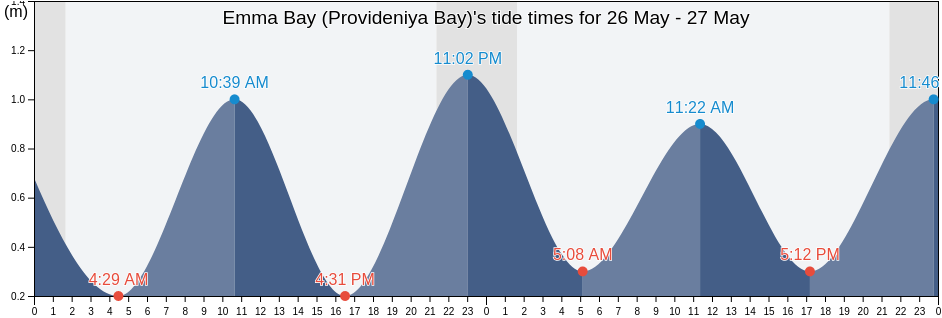Emma Bay (Provideniya Bay), Providenskiy Rayon, Chukotka, Russia tide chart