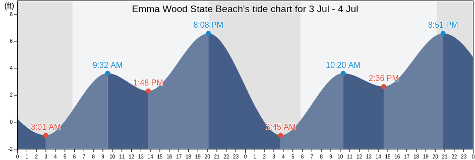 Emma Wood State Beach's Tide Charts, Tides for Fishing, High Tide and