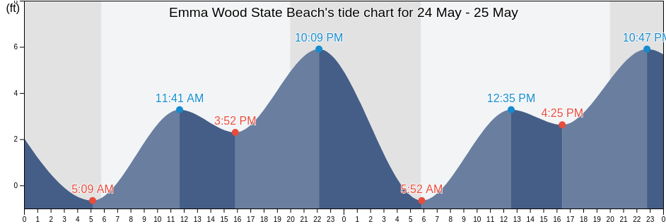 Emma Wood State Beach, Ventura County, California, United States tide chart