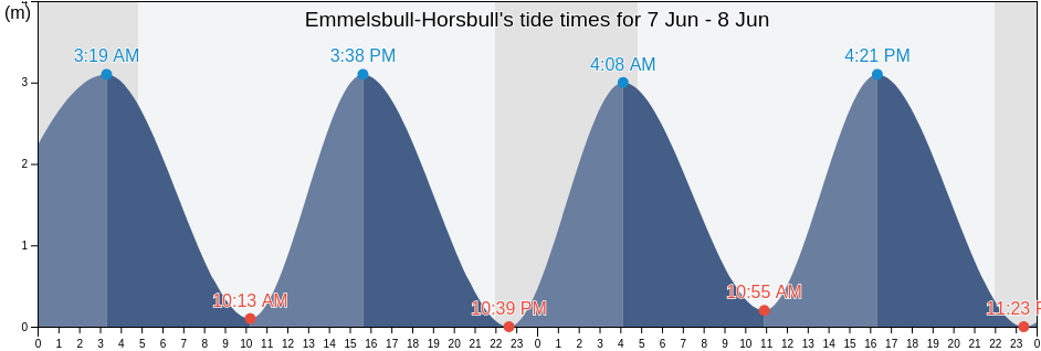 Emmelsbull-Horsbull, Schleswig-Holstein, Germany tide chart