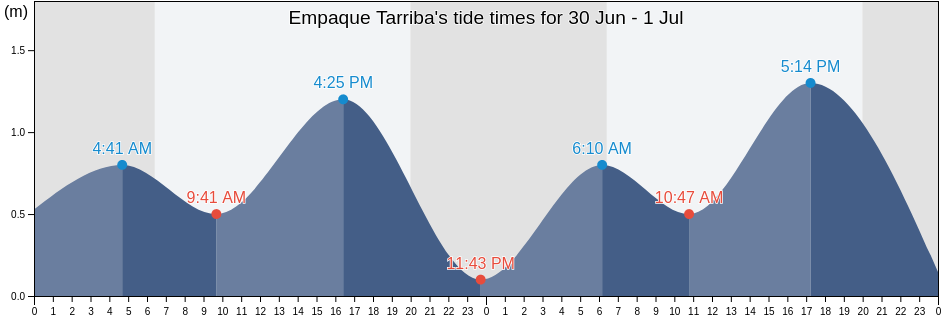 Empaque Tarriba, Elota, Sinaloa, Mexico tide chart
