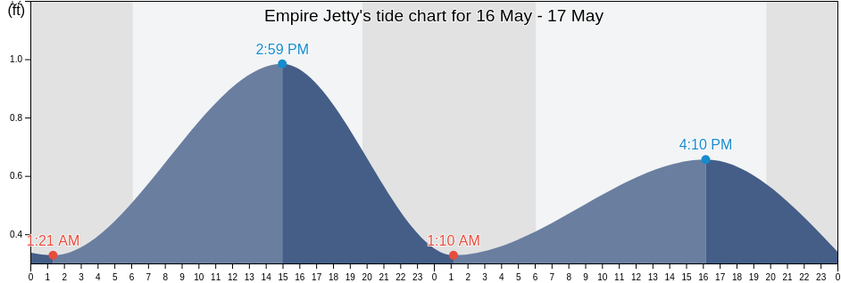 Empire Jetty, Plaquemines Parish, Louisiana, United States tide chart