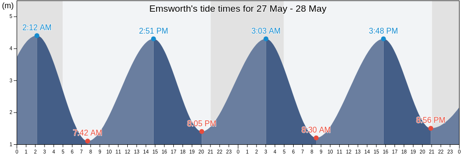 Emsworth, Hampshire, England, United Kingdom tide chart