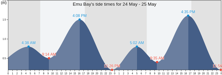 Emu Bay, Kangaroo Island, South Australia, Australia tide chart