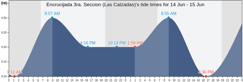 Encrucijada 3ra. Seccion (Las Calzadas), Cardenas, Tabasco, Mexico tide chart