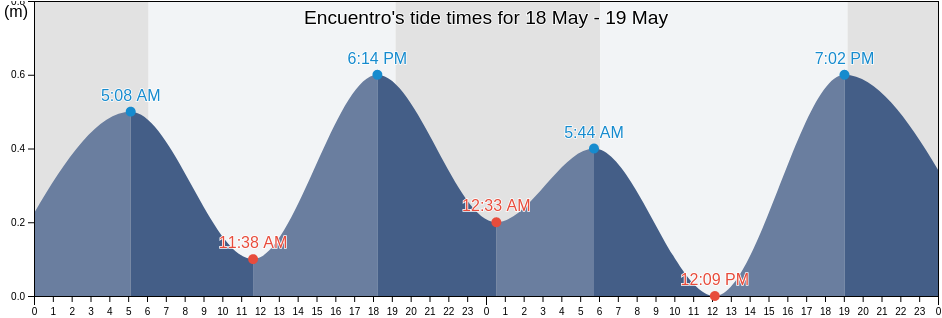 Encuentro, Sosua, Puerto Plata, Dominican Republic tide chart