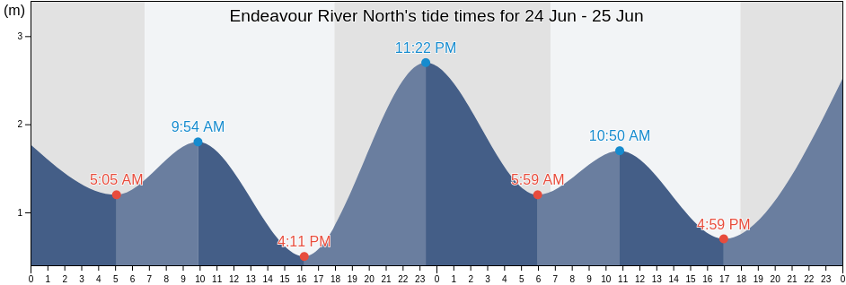Endeavour River North, Hope Vale, Queensland, Australia tide chart