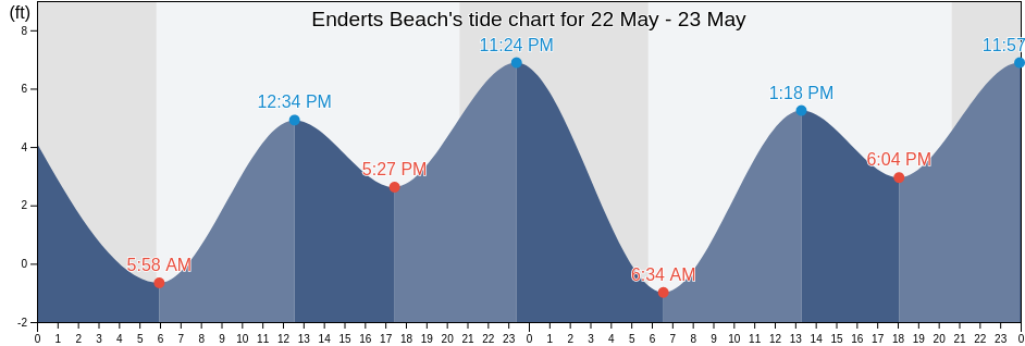 Enderts Beach, Del Norte County, California, United States tide chart