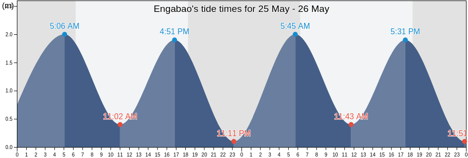 Engabao, Playas, Guayas, Ecuador tide chart