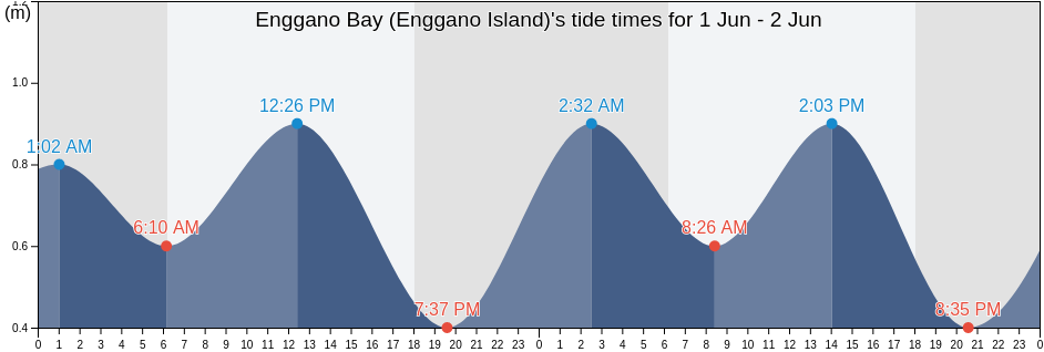 Enggano Bay (Enggano Island), Kabupaten Kaur, Bengkulu, Indonesia tide chart