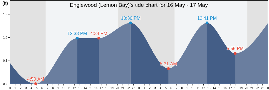 Englewood (Lemon Bay), Sarasota County, Florida, United States tide chart