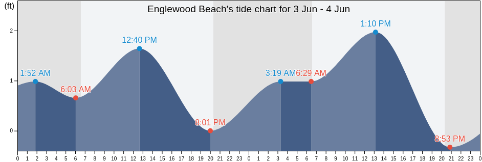 Englewood Beach, Charlotte County, Florida, United States tide chart