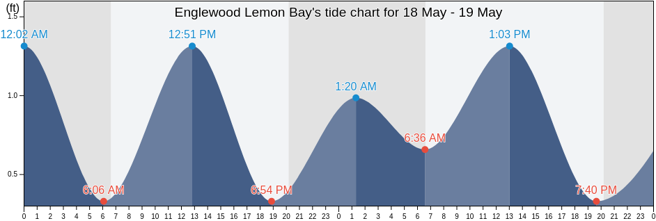 Englewood Lemon Bay, Sarasota County, Florida, United States tide chart