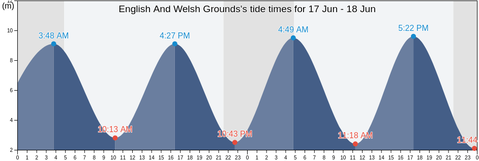 English And Welsh Grounds, Newport, Wales, United Kingdom tide chart